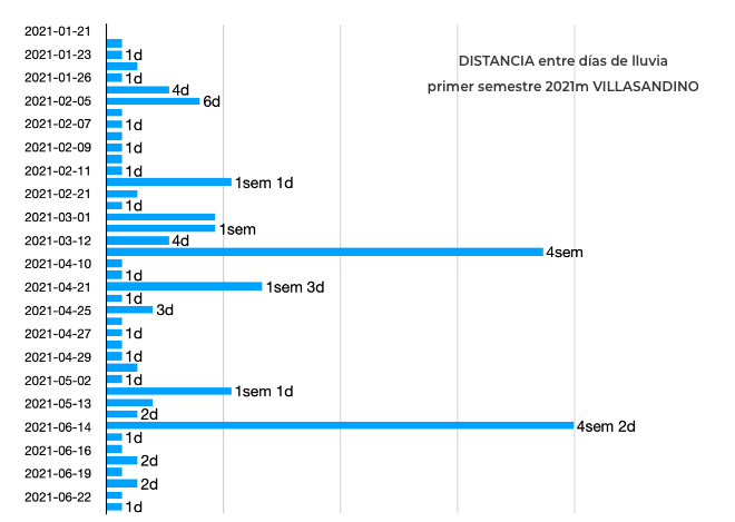 Gráfico de las distancias en días entre los días de lluvia del 1 semestre de 2021