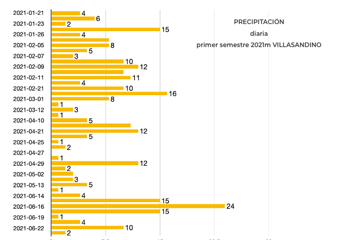 Gráfico de la precipitación diaria 1 semestre 2021