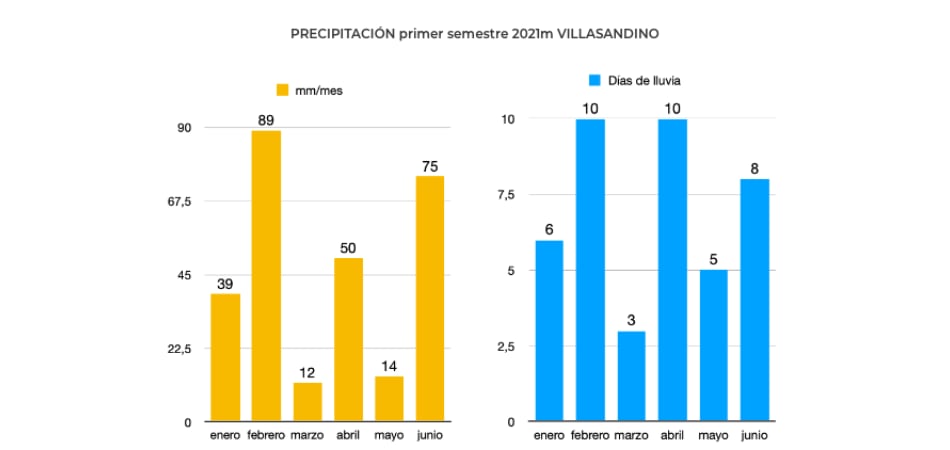 grafia de lluvia 1s 2021
