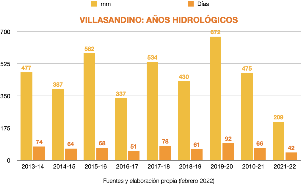 Grafica de precipitación en Villasandino entre 2013 y 2022